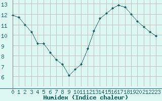 Courbe de l'humidex pour Paris Saint-Germain-des-Prs (75)