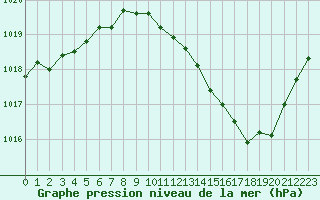 Courbe de la pression atmosphrique pour Ble / Mulhouse (68)