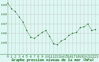 Courbe de la pression atmosphrique pour Estoher (66)