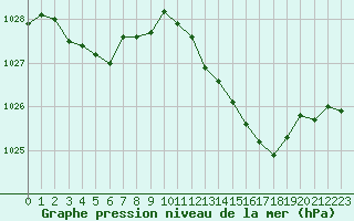 Courbe de la pression atmosphrique pour Besanon (25)