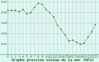 Courbe de la pression atmosphrique pour Valence (26)