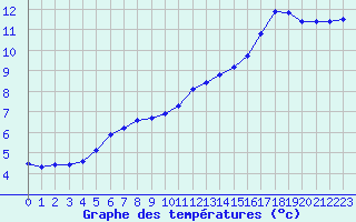 Courbe de tempratures pour Brigueuil (16)