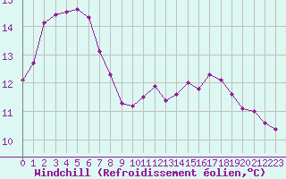 Courbe du refroidissement olien pour Pordic (22)