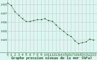 Courbe de la pression atmosphrique pour Woluwe-Saint-Pierre (Be)