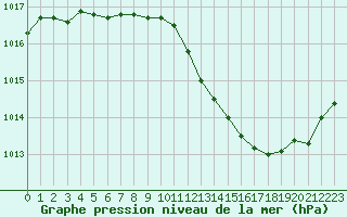 Courbe de la pression atmosphrique pour Lyon - Bron (69)