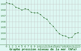 Courbe de la pression atmosphrique pour Voiron (38)