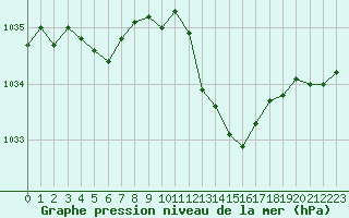 Courbe de la pression atmosphrique pour Biarritz (64)