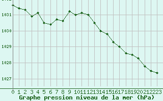 Courbe de la pression atmosphrique pour Bourges (18)