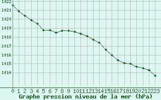 Courbe de la pression atmosphrique pour Quimper (29)