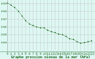 Courbe de la pression atmosphrique pour Le Touquet (62)