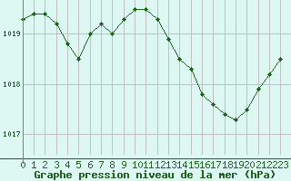 Courbe de la pression atmosphrique pour Blois (41)