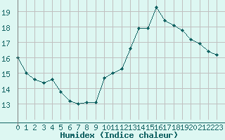 Courbe de l'humidex pour Paris - Montsouris (75)