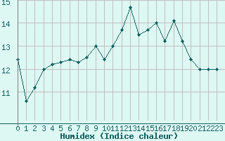 Courbe de l'humidex pour Cap de la Hve (76)