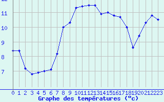 Courbe de tempratures pour Perpignan (66)