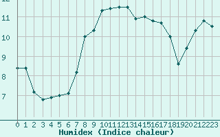 Courbe de l'humidex pour Perpignan (66)