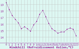 Courbe du refroidissement olien pour Guret (23)