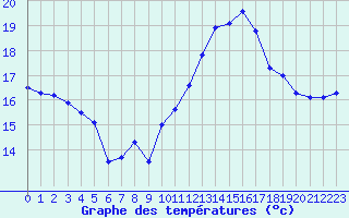 Courbe de tempratures pour Cap Bar (66)