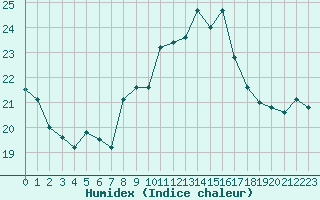 Courbe de l'humidex pour Douzens (11)