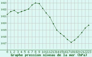 Courbe de la pression atmosphrique pour Sallanches (74)