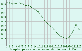 Courbe de la pression atmosphrique pour Saint-Auban (04)