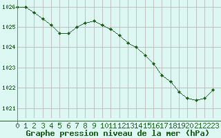 Courbe de la pression atmosphrique pour Leign-les-Bois (86)