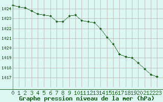 Courbe de la pression atmosphrique pour Ouessant (29)