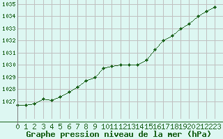 Courbe de la pression atmosphrique pour Haegen (67)