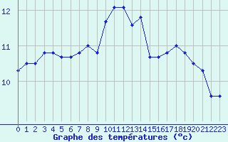 Courbe de tempratures pour Cap de la Hve (76)