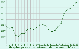 Courbe de la pression atmosphrique pour Le Vigan (30)