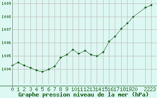 Courbe de la pression atmosphrique pour Bouligny (55)