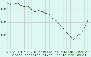 Courbe de la pression atmosphrique pour Grardmer (88)