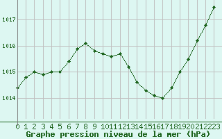 Courbe de la pression atmosphrique pour Grenoble/agglo Le Versoud (38)