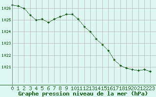 Courbe de la pression atmosphrique pour Saint-Philbert-sur-Risle (27)