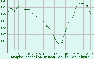 Courbe de la pression atmosphrique pour Laqueuille (63)