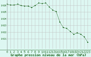 Courbe de la pression atmosphrique pour Gourdon (46)