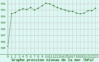 Courbe de la pression atmosphrique pour Jaunay-Clan / Futuroscope (86)