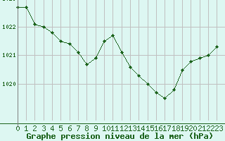 Courbe de la pression atmosphrique pour La Rochelle - Aerodrome (17)
