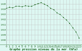 Courbe de la pression atmosphrique pour Woluwe-Saint-Pierre (Be)