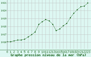 Courbe de la pression atmosphrique pour Guret Saint-Laurent (23)
