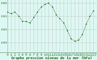 Courbe de la pression atmosphrique pour Mont-de-Marsan (40)