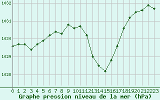 Courbe de la pression atmosphrique pour Grenoble/St-Etienne-St-Geoirs (38)