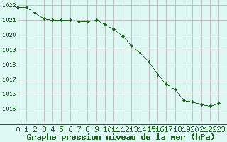 Courbe de la pression atmosphrique pour Dunkerque (59)