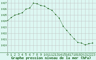 Courbe de la pression atmosphrique pour Muret (31)