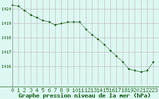 Courbe de la pression atmosphrique pour Le Mesnil-Esnard (76)