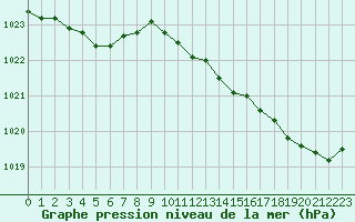 Courbe de la pression atmosphrique pour Le Touquet (62)