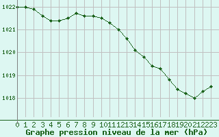 Courbe de la pression atmosphrique pour Bellefontaine (88)