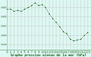 Courbe de la pression atmosphrique pour Sermange-Erzange (57)