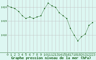 Courbe de la pression atmosphrique pour Cap Corse (2B)