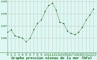 Courbe de la pression atmosphrique pour Ouessant (29)