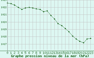 Courbe de la pression atmosphrique pour Trappes (78)